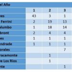 Jermaine Palacios hizo erupción con el madero en el momento oportuno